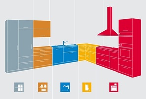 Plánování kuchyně